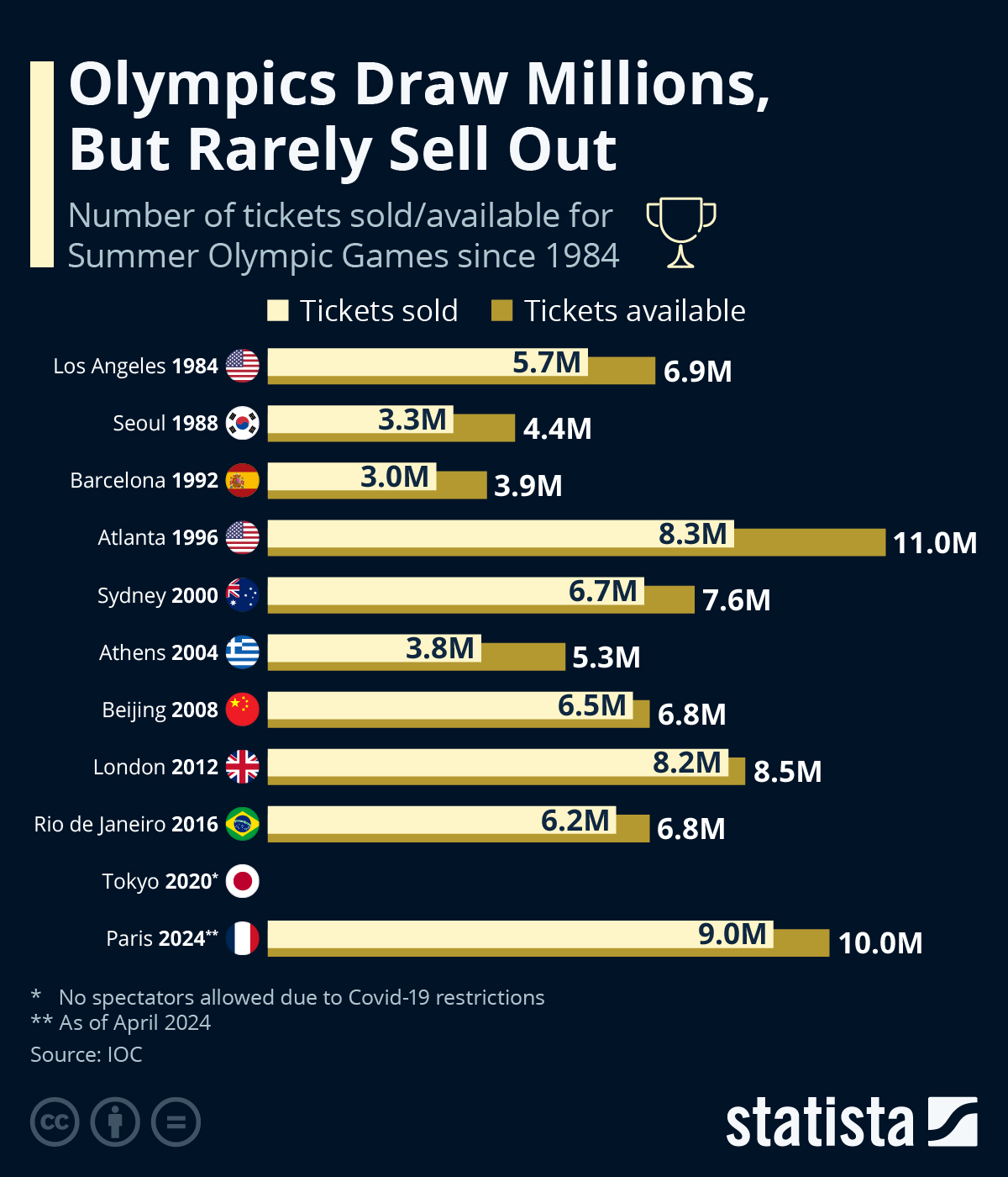 Olympics Draw Millions, But Rarely Sell Out