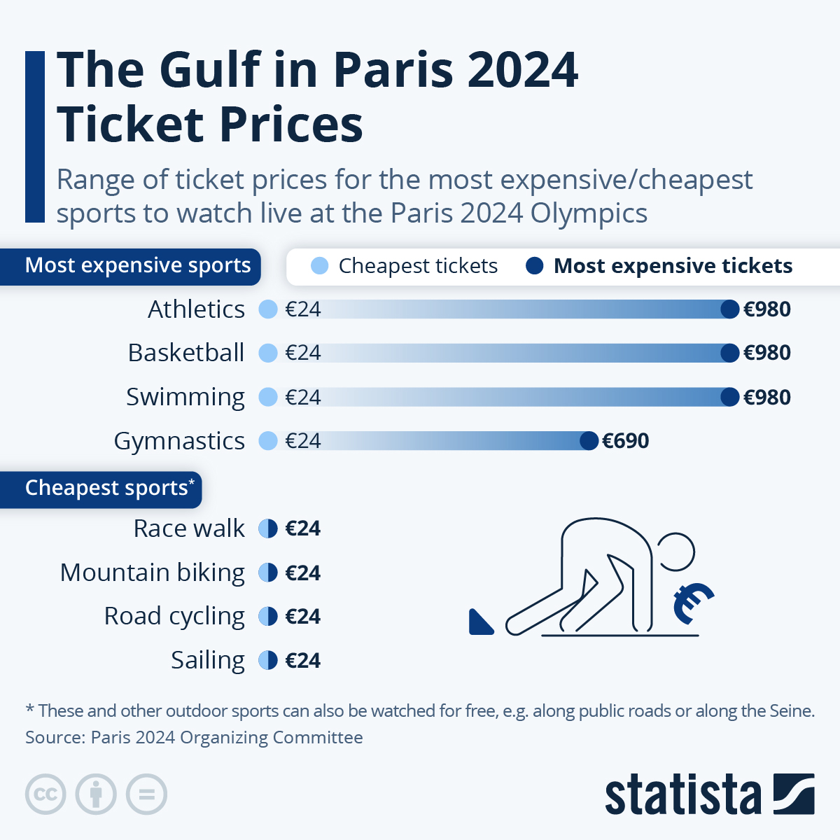 Visualizing The Gulf In Paris 2024 Ticket Prices