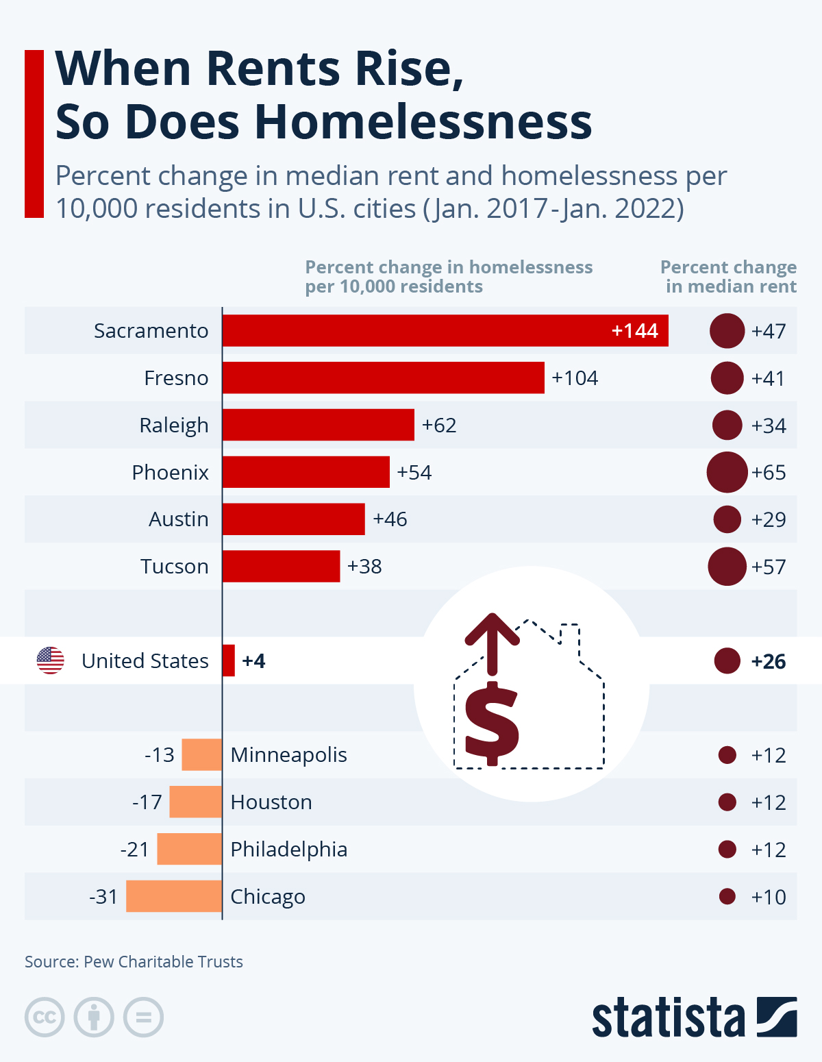 When Rents Rise, So Does Homelessness