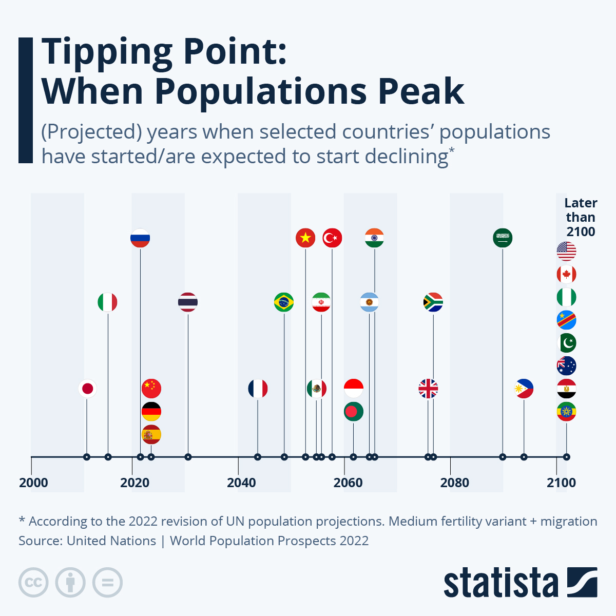 Tipping Point: When Populations Peak