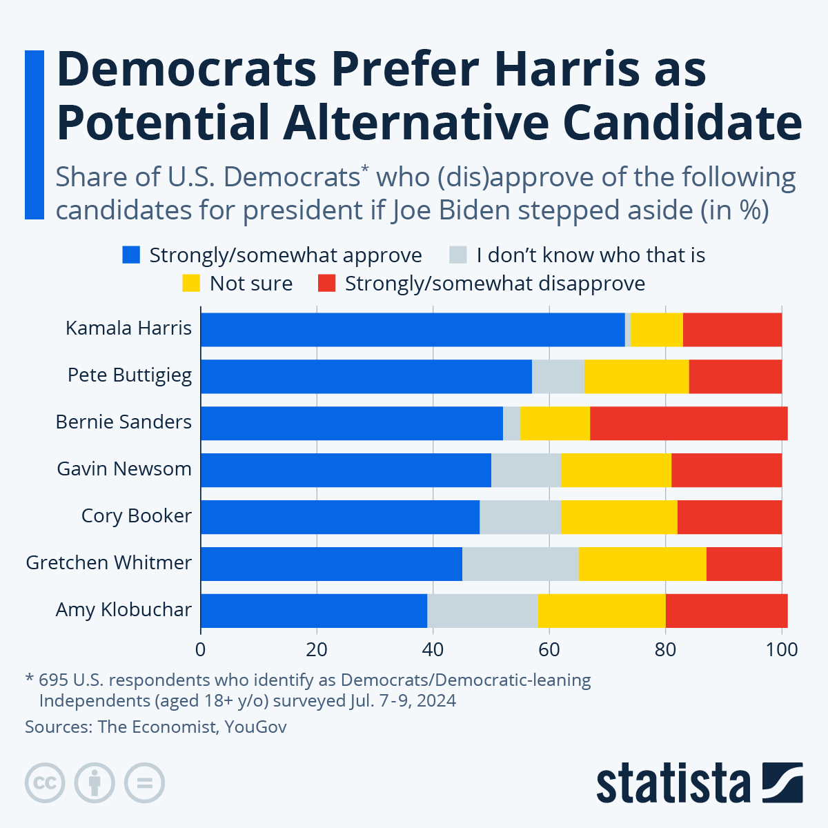 Democrats Prefer Harris As Potential Alternative Candidate