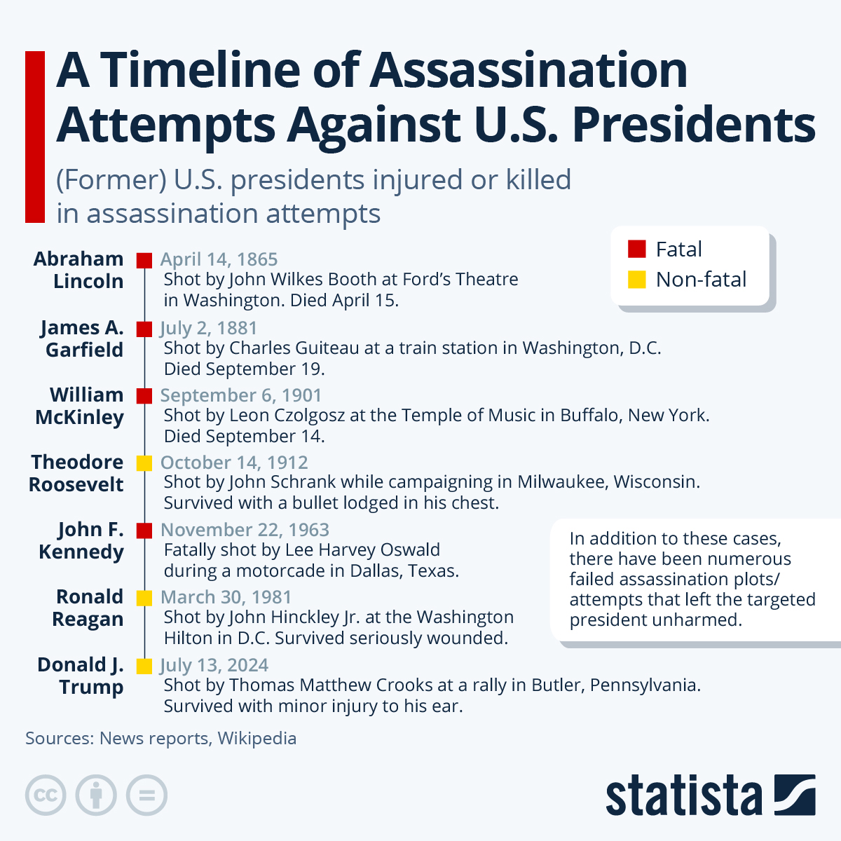 Not The First, Won’t Be The Last – A Timeline Of Assassination Attempts Against US Presidents