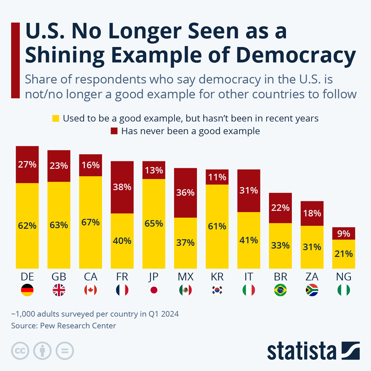 US No Longer Seen As Shining Example Of Democracy