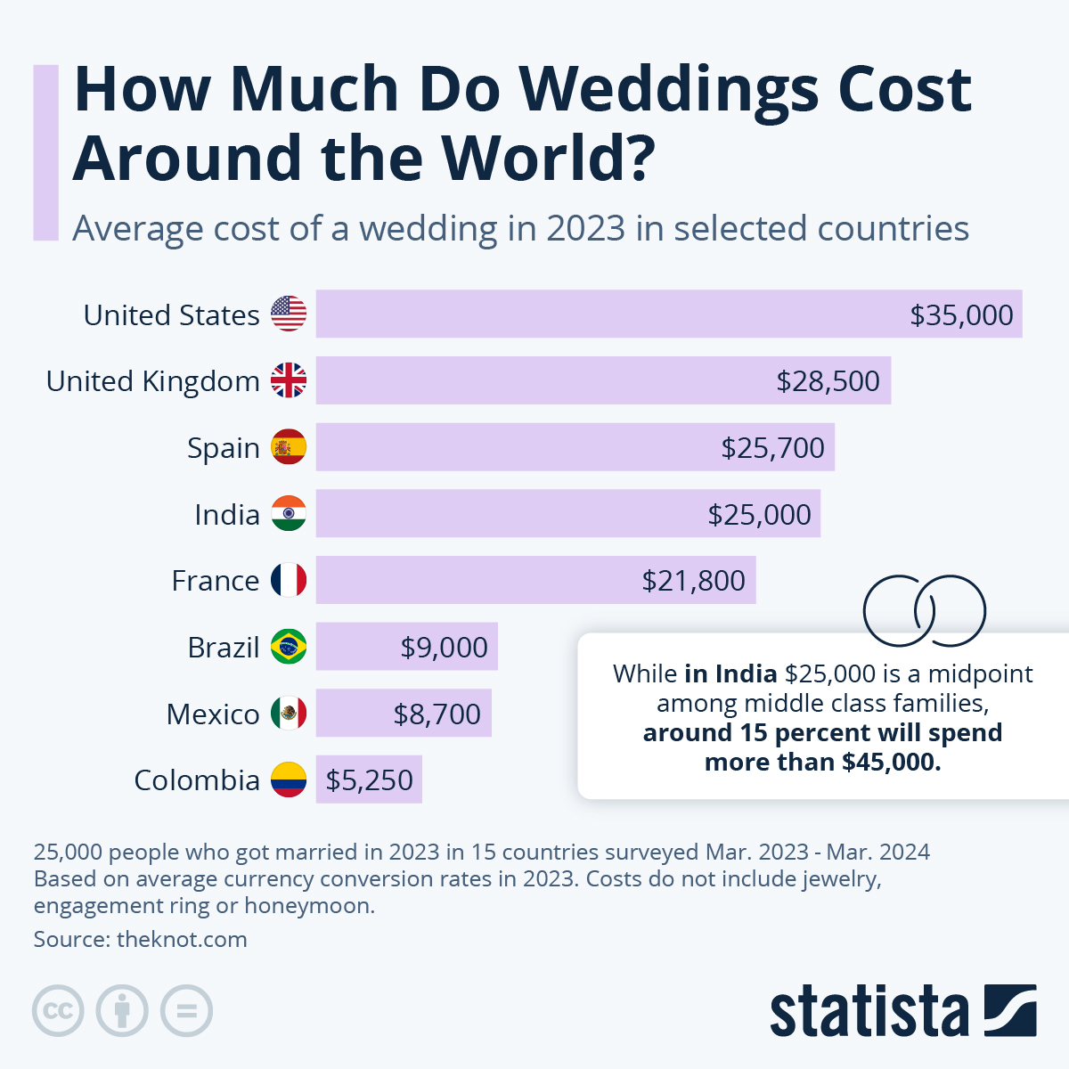 How Much Do Weddings Cost Around The World?