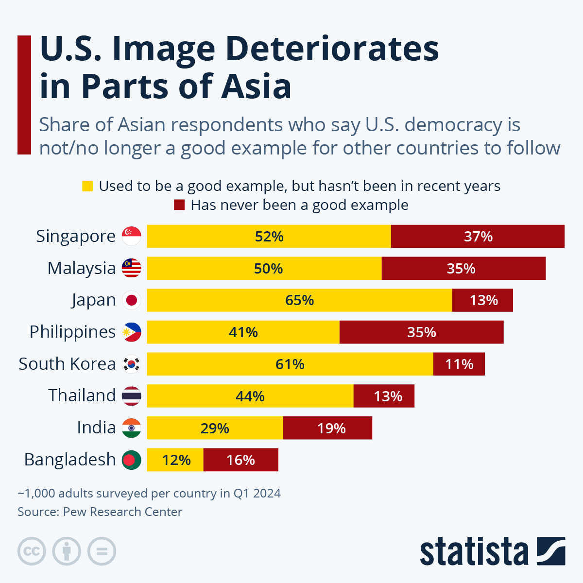 US Image Deteriorates In Parts Of Asia