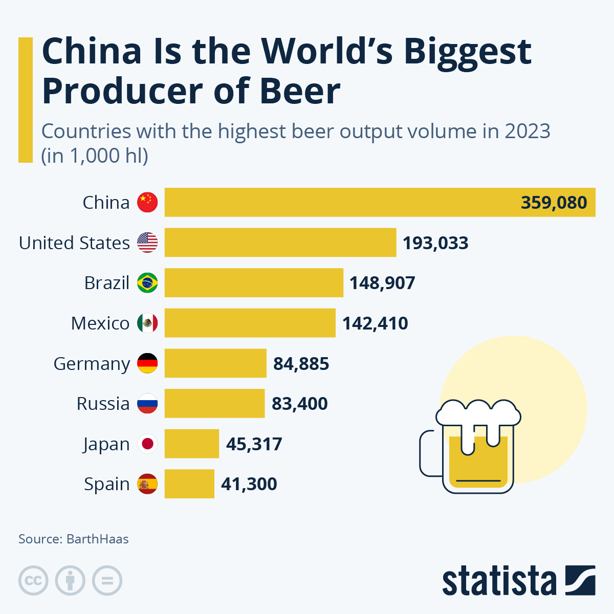 China Is The World’s Biggest Beer-Producer