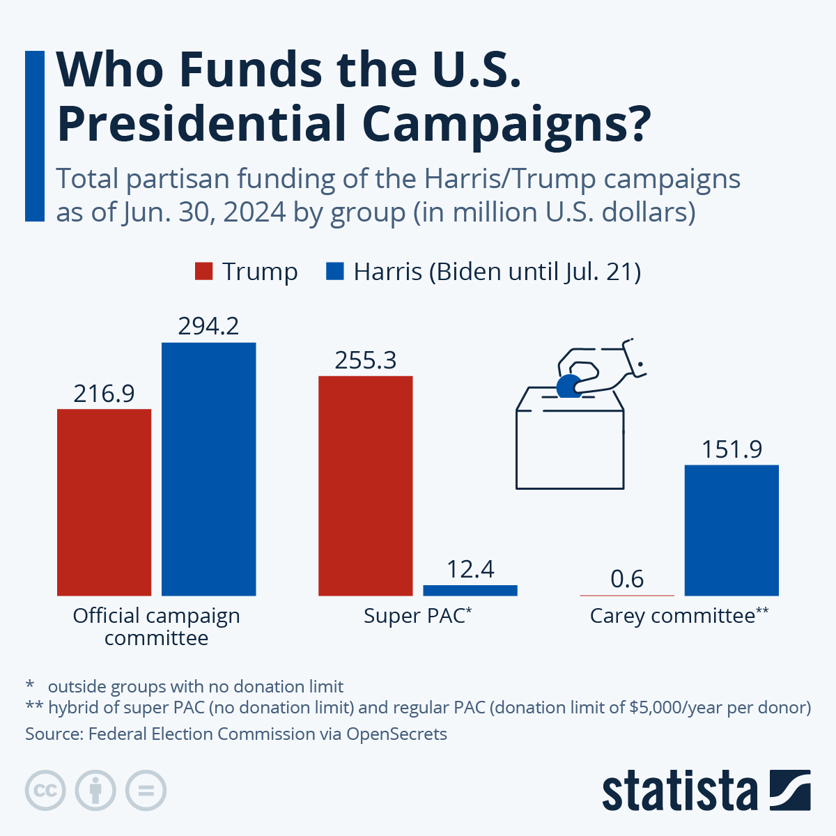 Who Funds The US Presidential Campaigns?