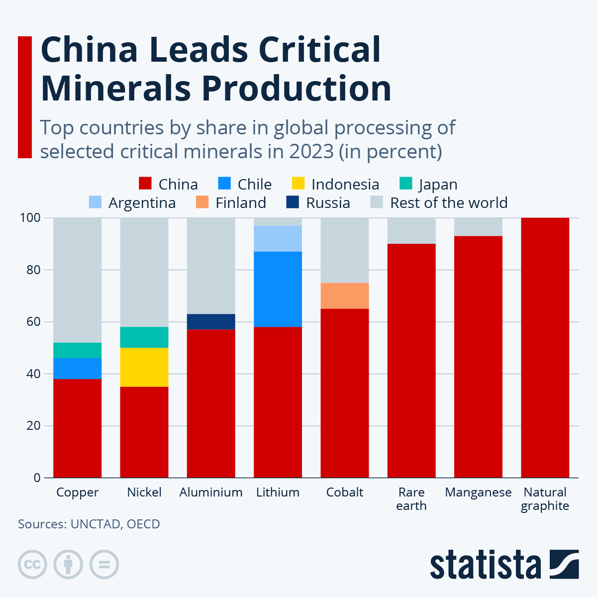 China Leads The World In Critical Minerals Production