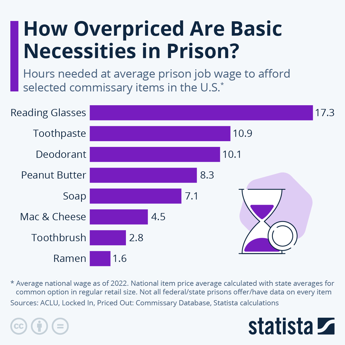 How Overpriced Are Basic Necessities In Prison?