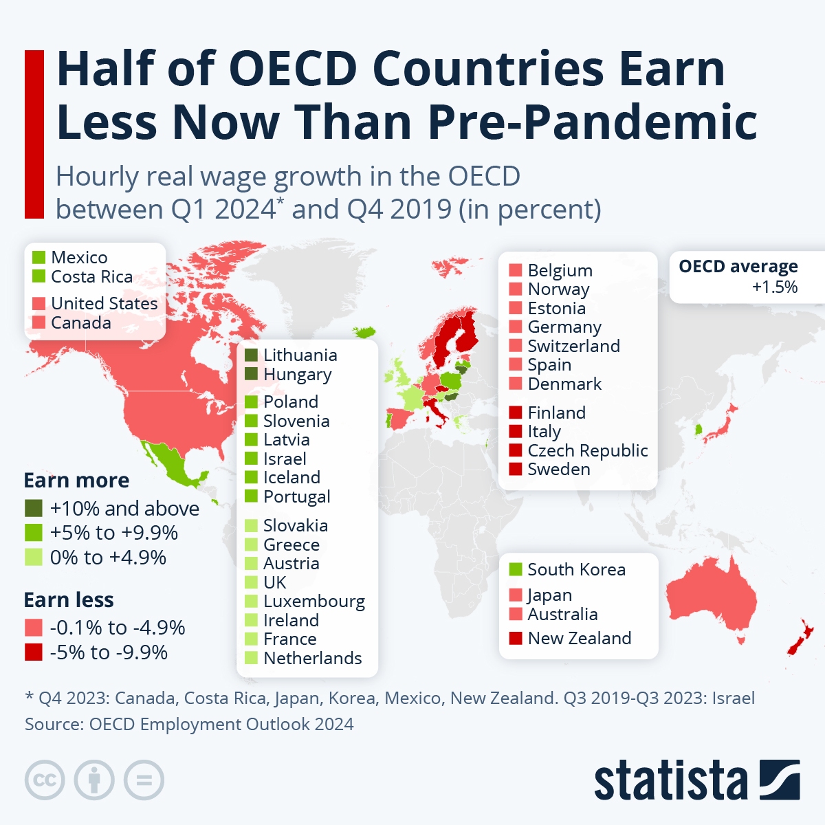 Half Of OECD Countries Earn Less Now Than Pre-Pandemic
