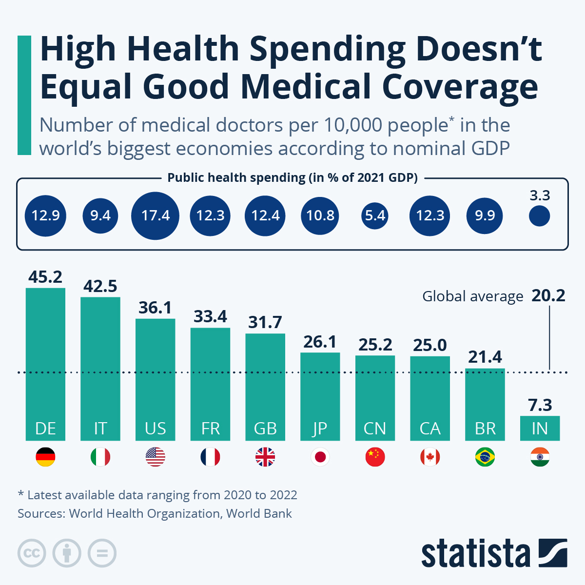 How Many Doctors Do The World’s Largest Economies Have?