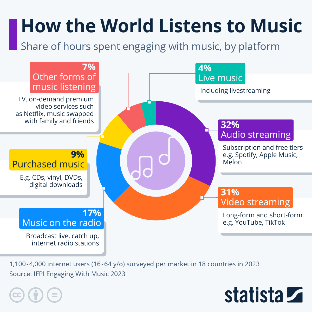 How The World Listens To Music