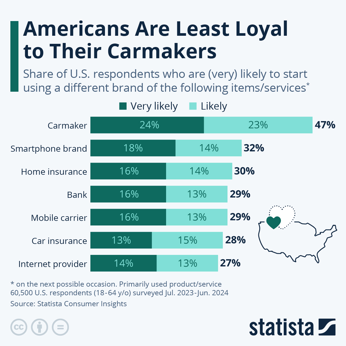 Americans Are Least Loyal To Their Carmakers