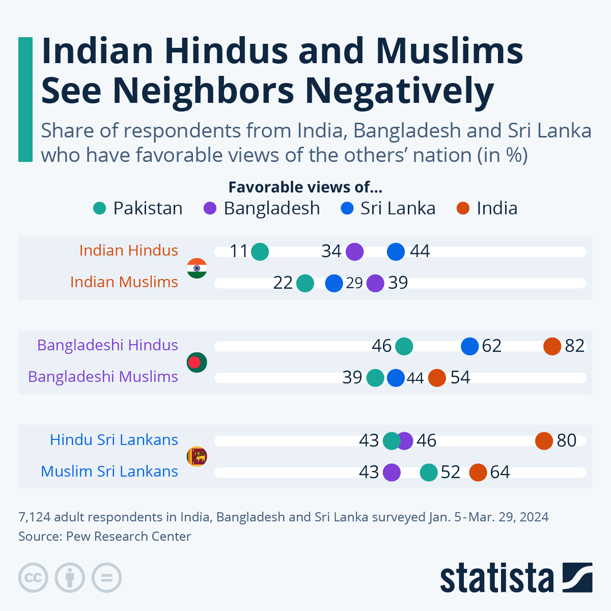 Indian Hindus And Muslims See Neighbors Negatively