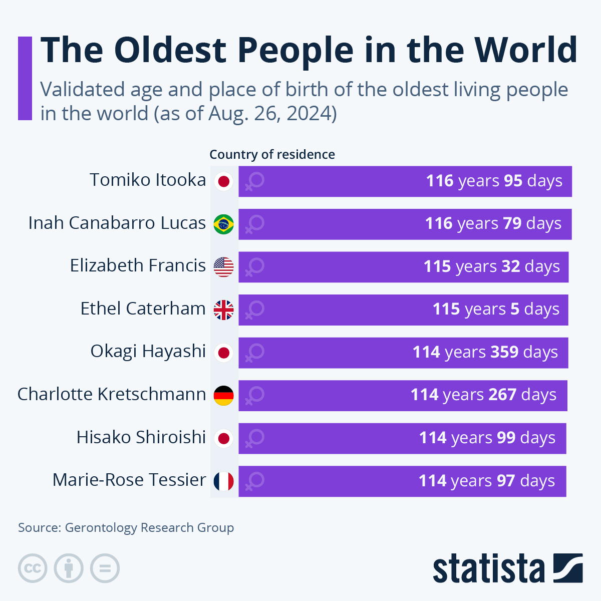 The 8 Oldest People In The World Are All Women