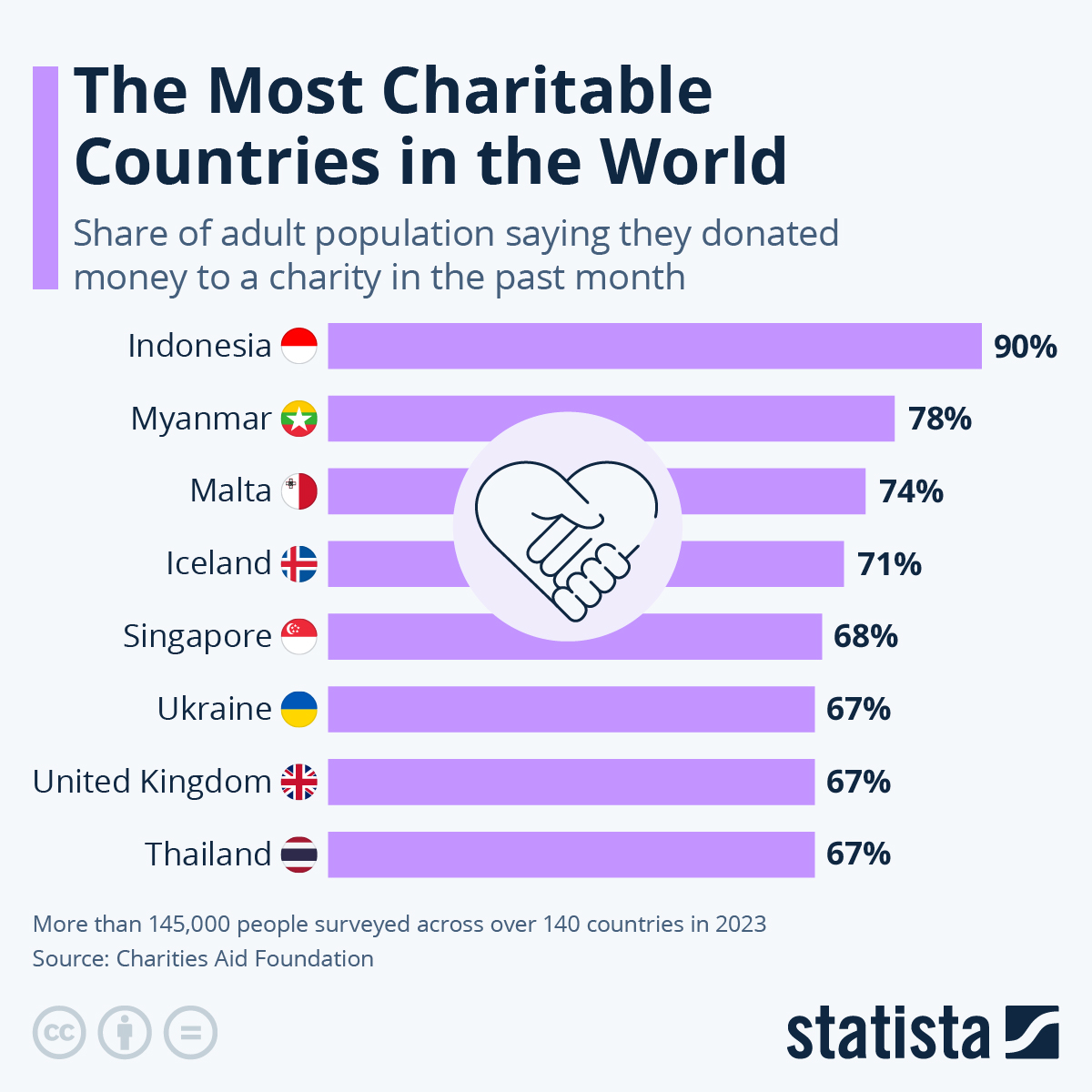 Indonesia Is The Most Charitable Nation In The World