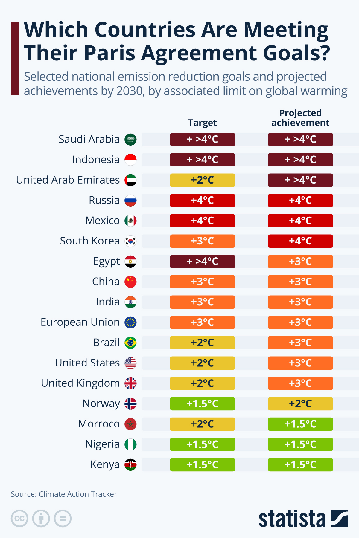 Which Countries Are Meeting Their Paris Agreement Goals?