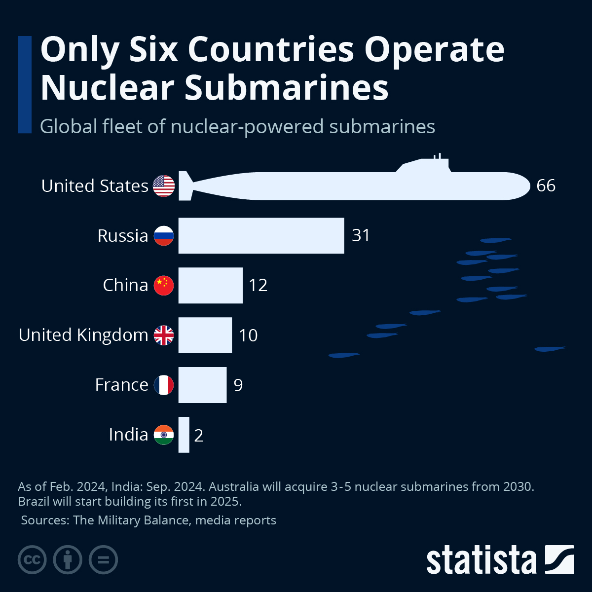 Only Six Countries Operate Nuclear Submarines