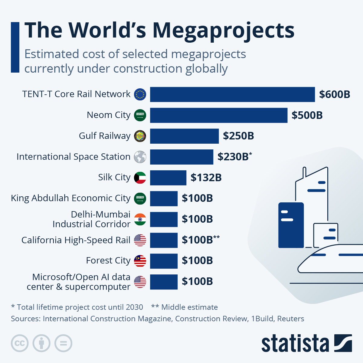 These Are The World’s Largest Megaprojects