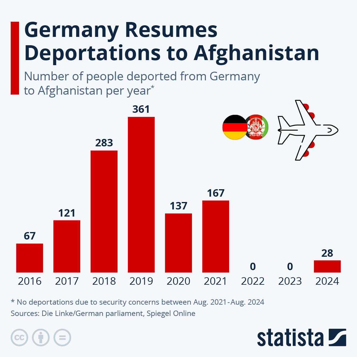 Germany Resumes Deportations To Afghanistan