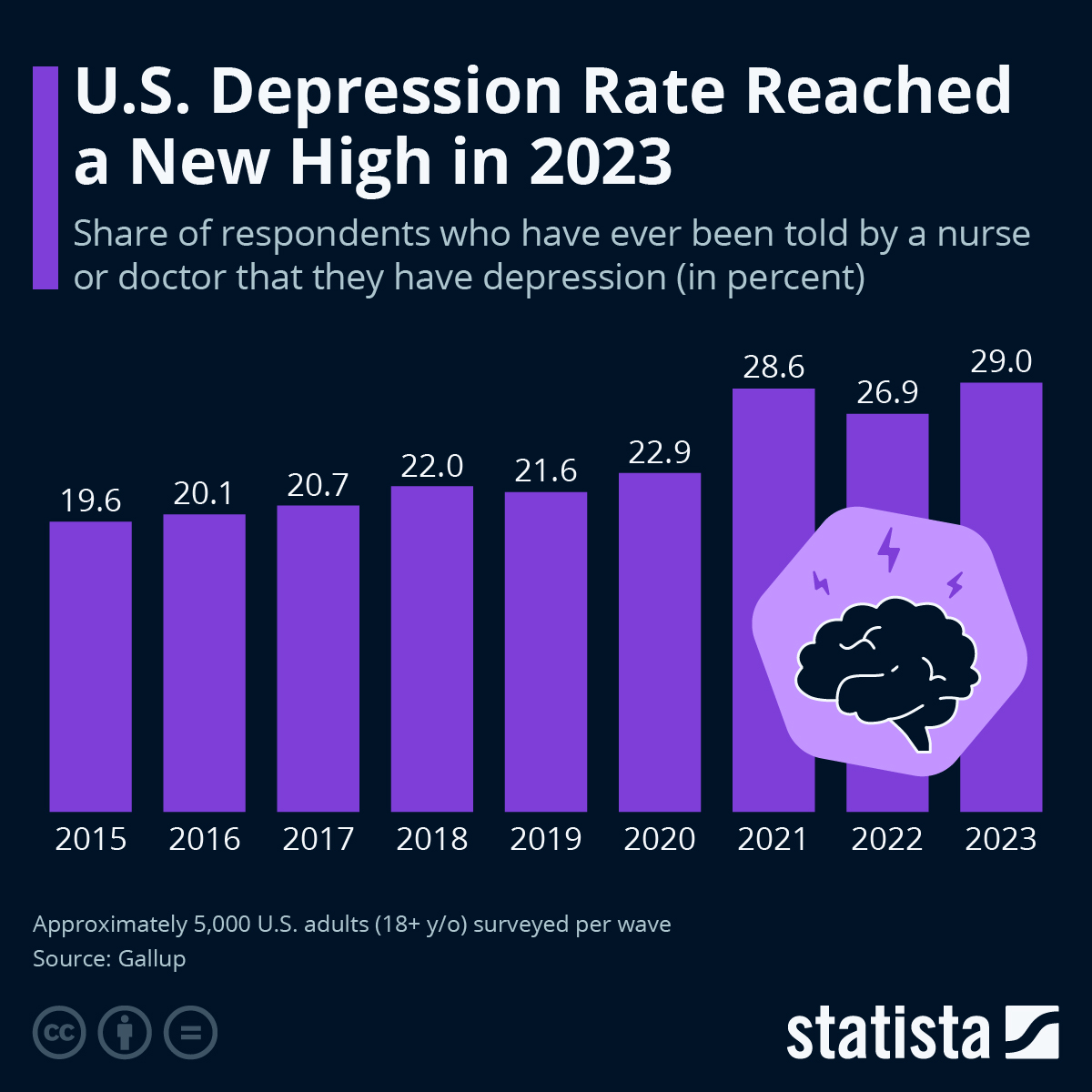 The Rate Of Depression Among Americans Has Reached A New High