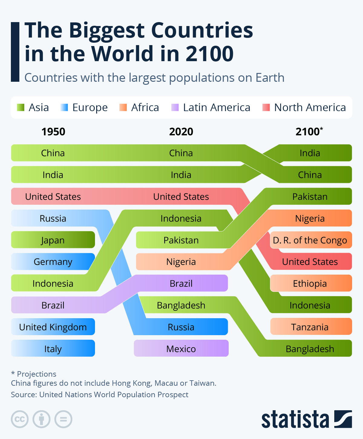 The Biggest Countries In The World In 2100