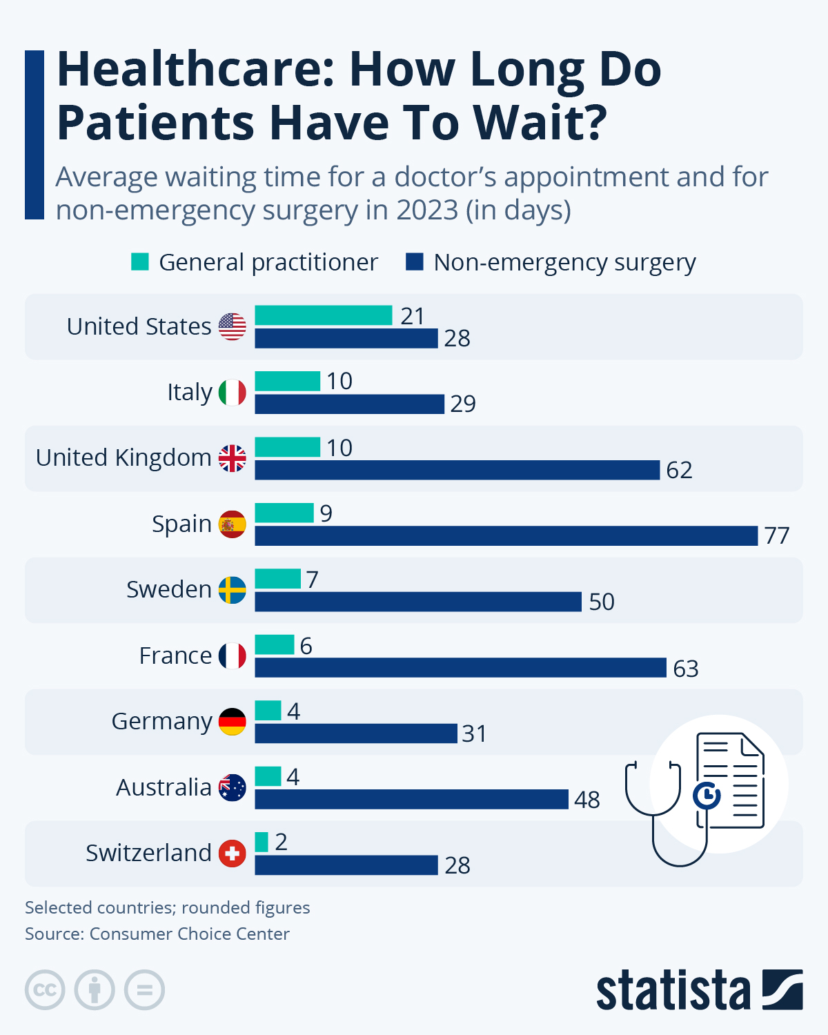 Healthcare: How Long Do Patients Have To Wait?