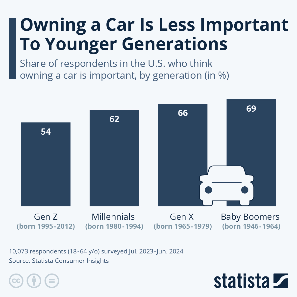 Owning A Car Is Less Important To Younger Generations