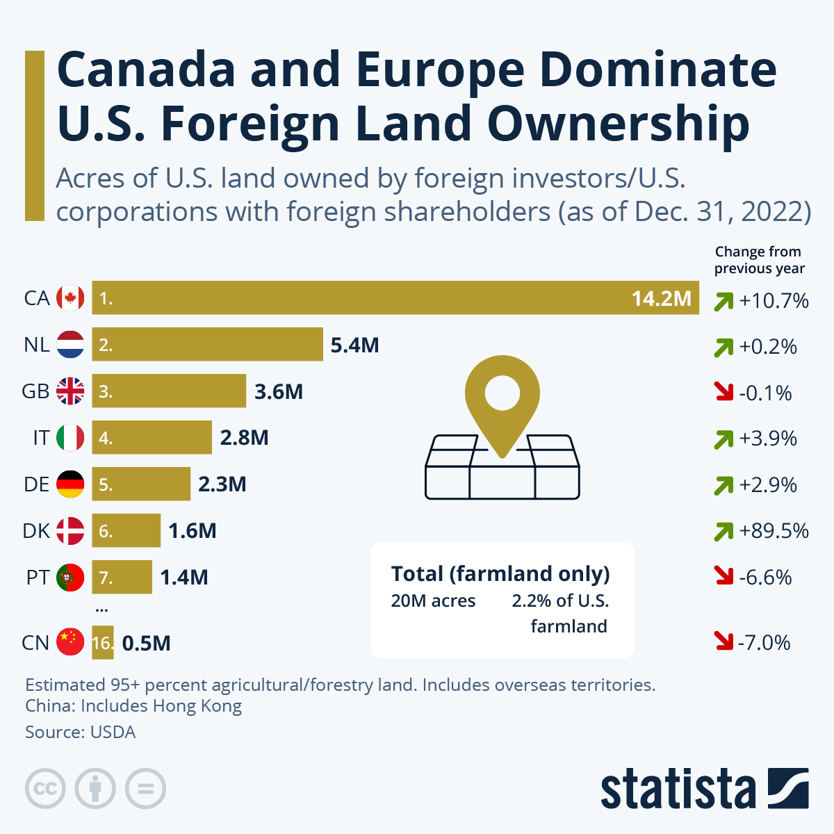 Canada And Europe Dominate US Foreign Land Ownership