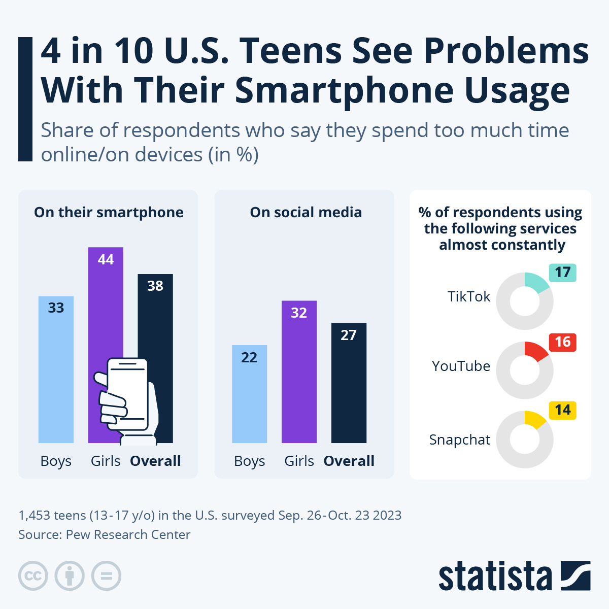 4 In 10 US Teens Admit Problems With Their Smartphone Usage