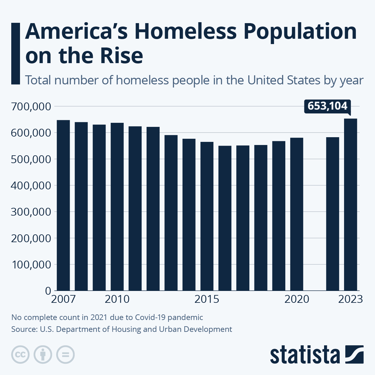 America’s Homeless Population Reaches Record High Under Biden-Harris Admin