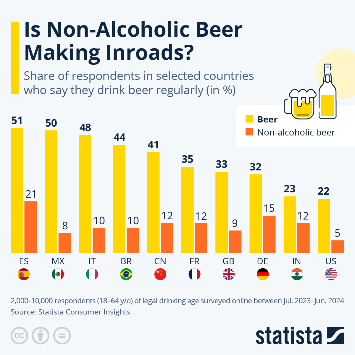Who’s Drinking (Non-Alcoholic) Beer?