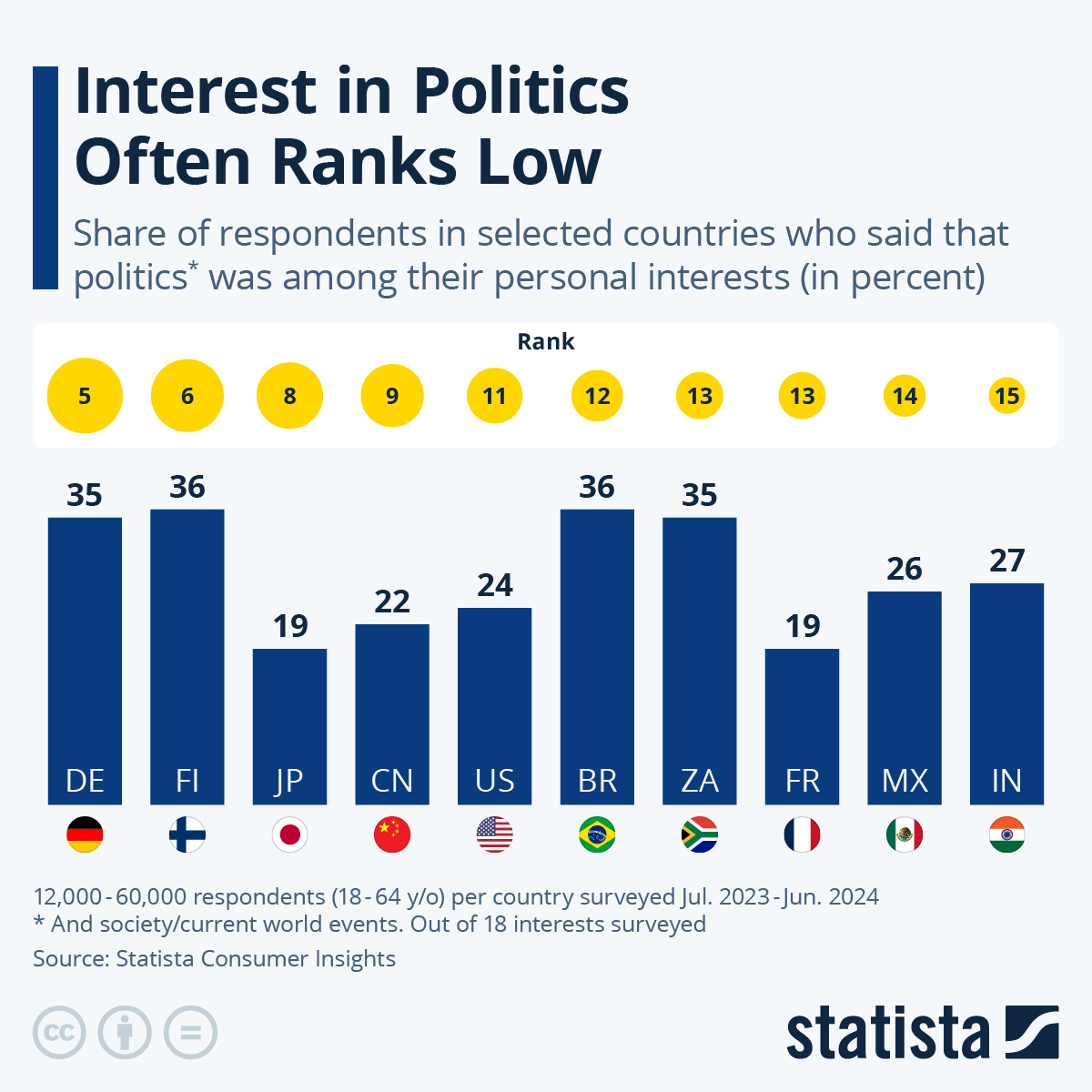 Interest In Politics Often Ranks Low