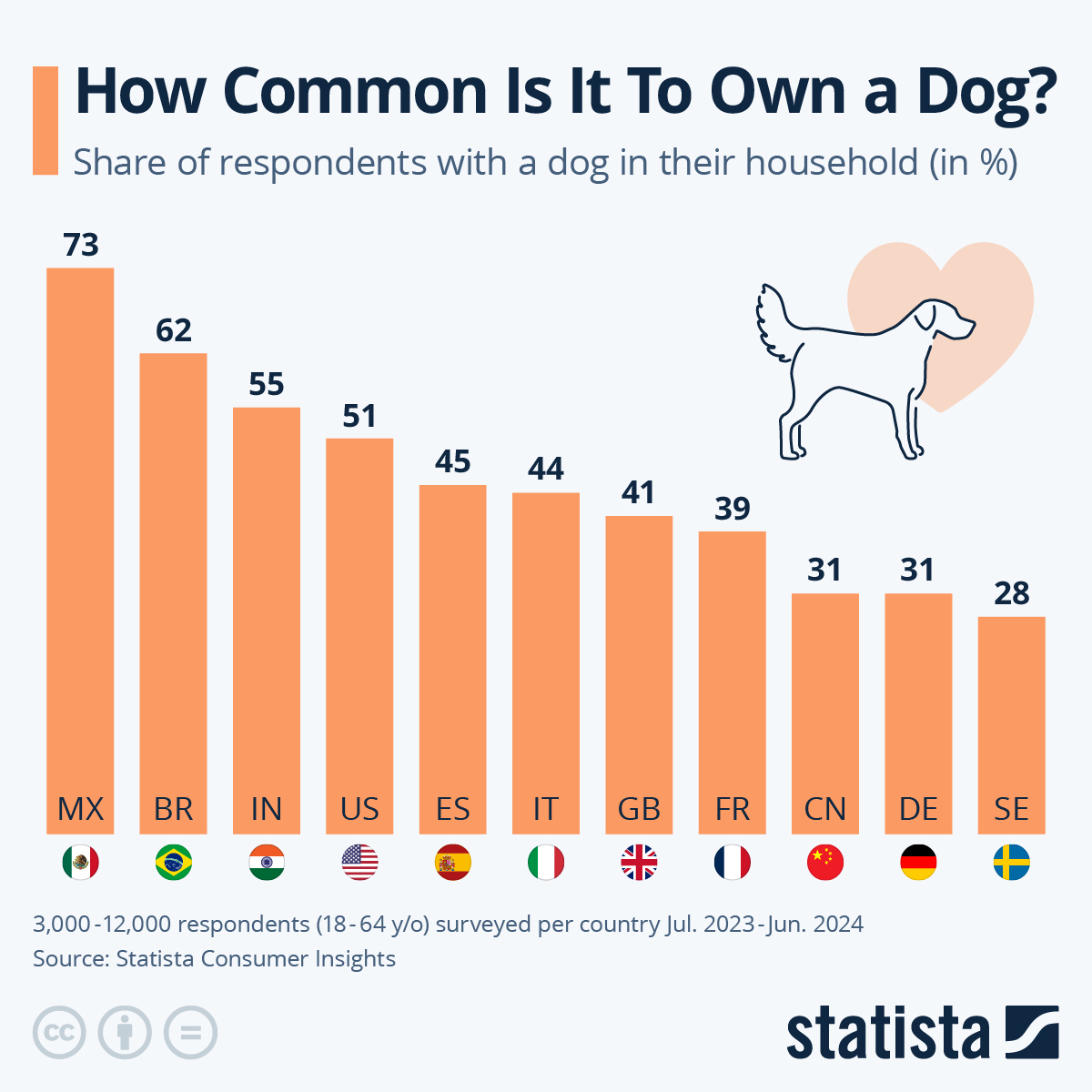 73% Of Mexicans Own A Dog