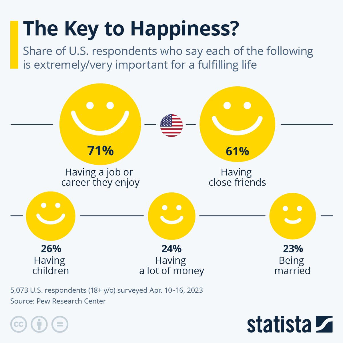 The Key To Happiness In America?