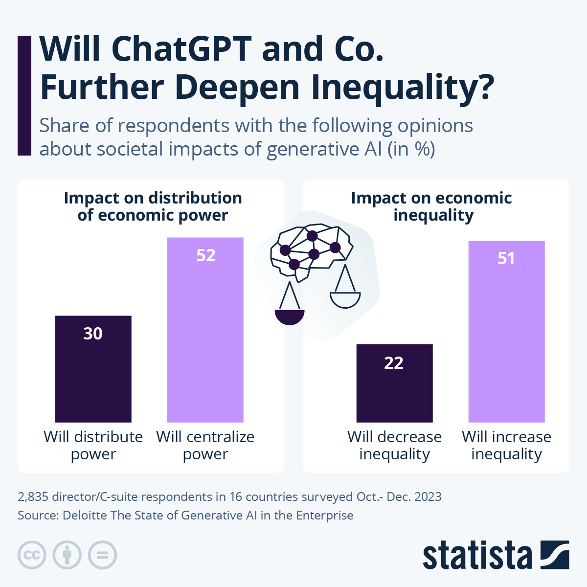 Will AI Further Deepen Inequality?