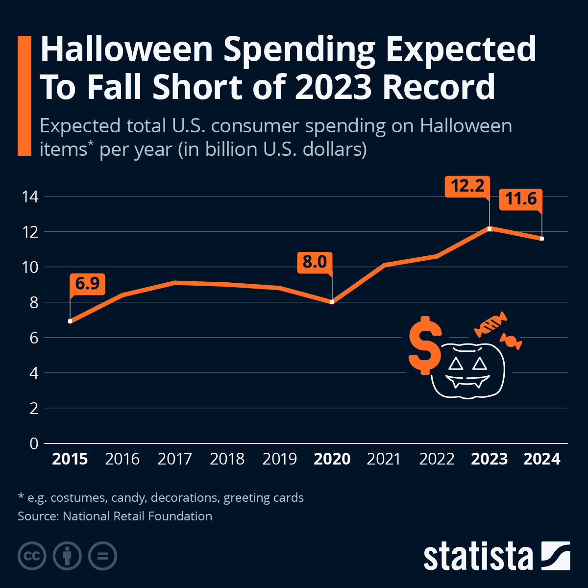 Halloween Spending Expected To Fall Short Of 2023 Record