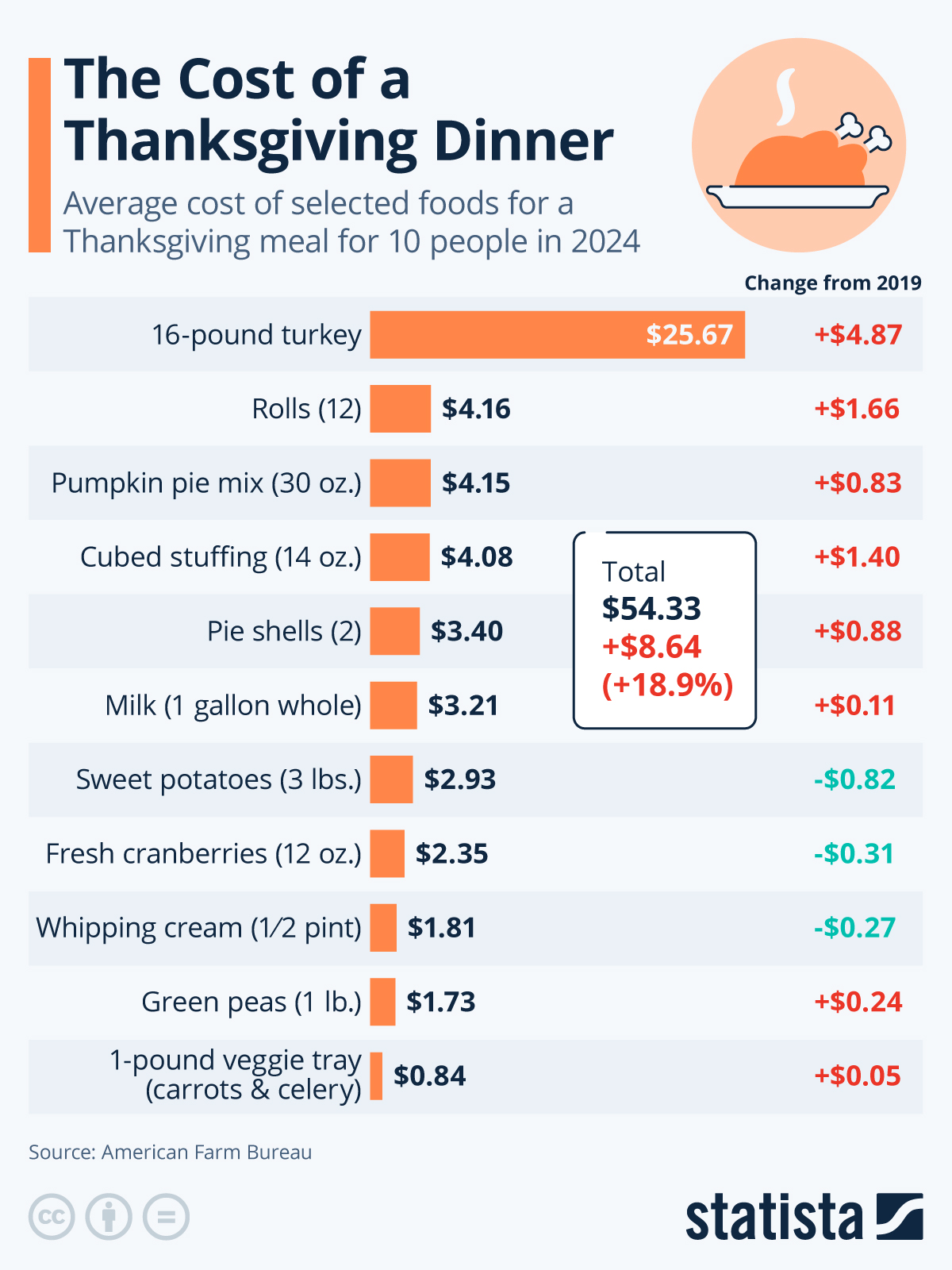 Thanksgiving Dinner Will Be 19% More Expensive This Year Than Before Biden Was Elected