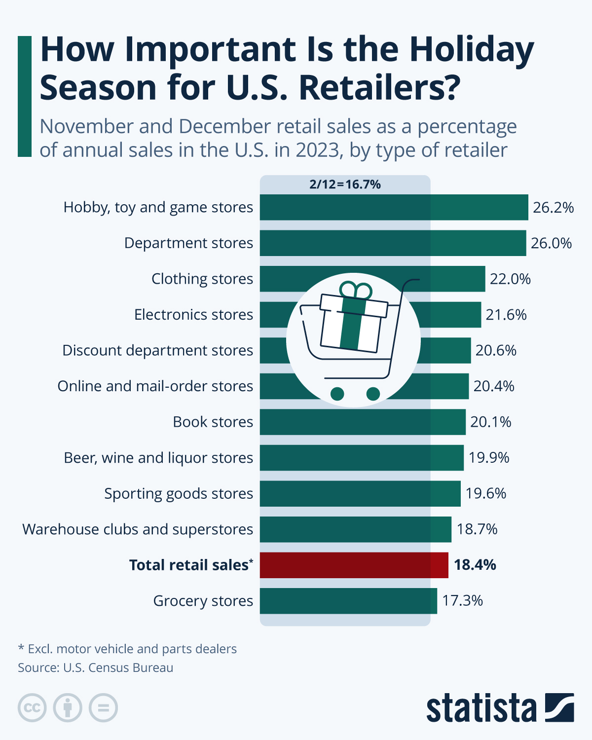 How Important Is The Holiday Season For US Retailers?