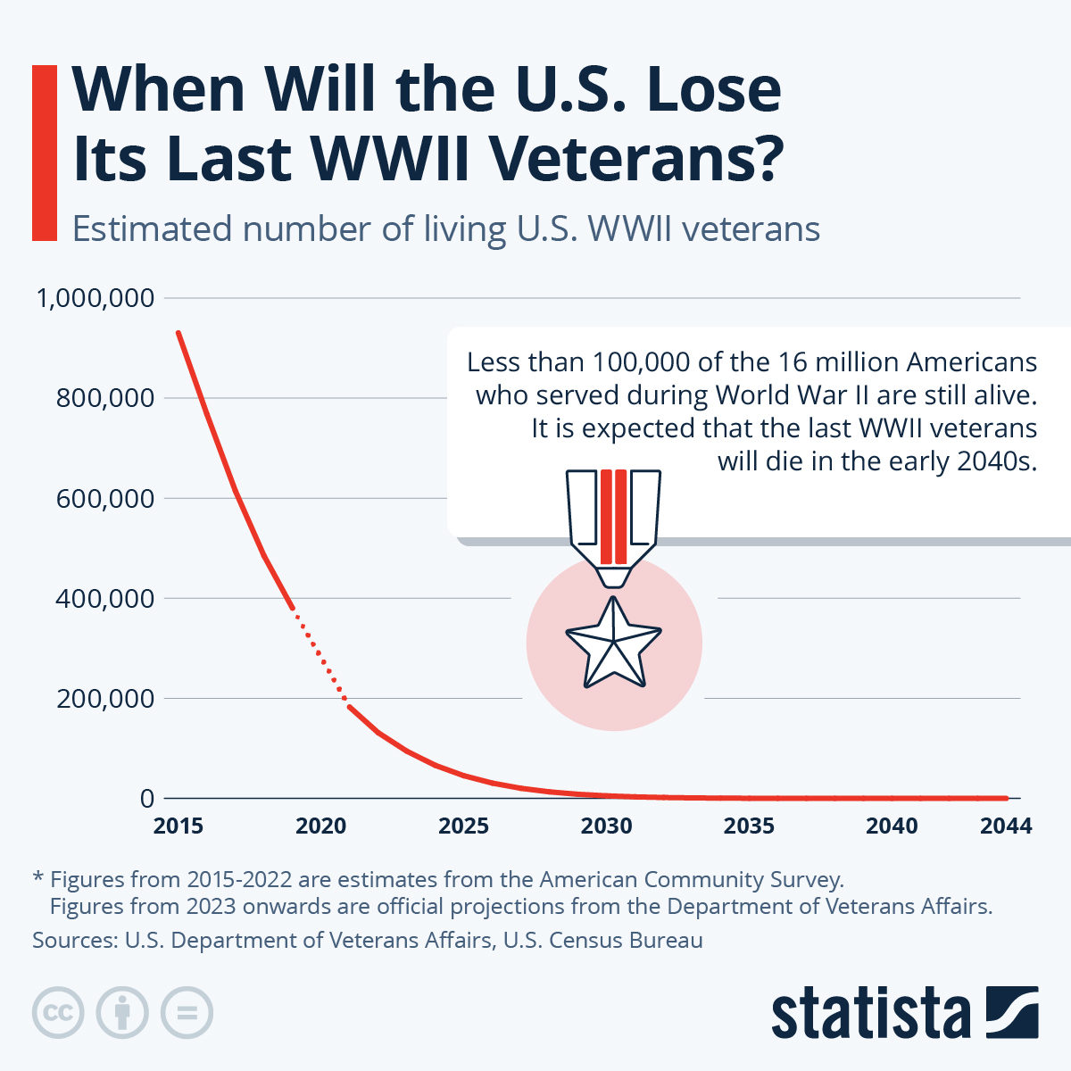 When Will The US Lose Its Last WWII Veterans?