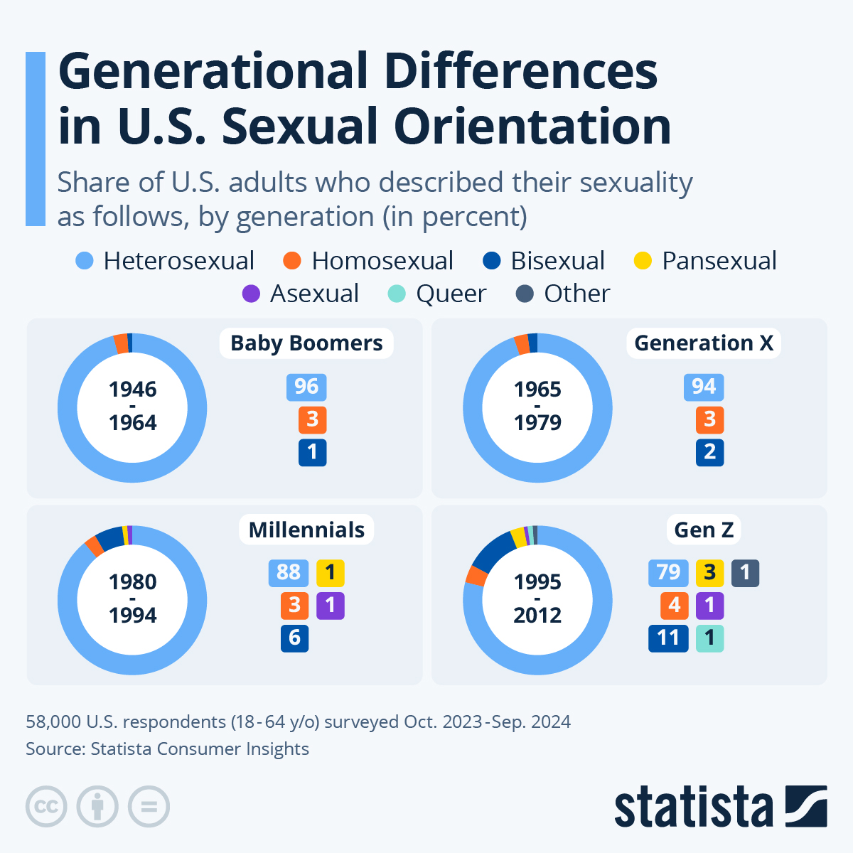 Generational Differences In US Sexual Orientation