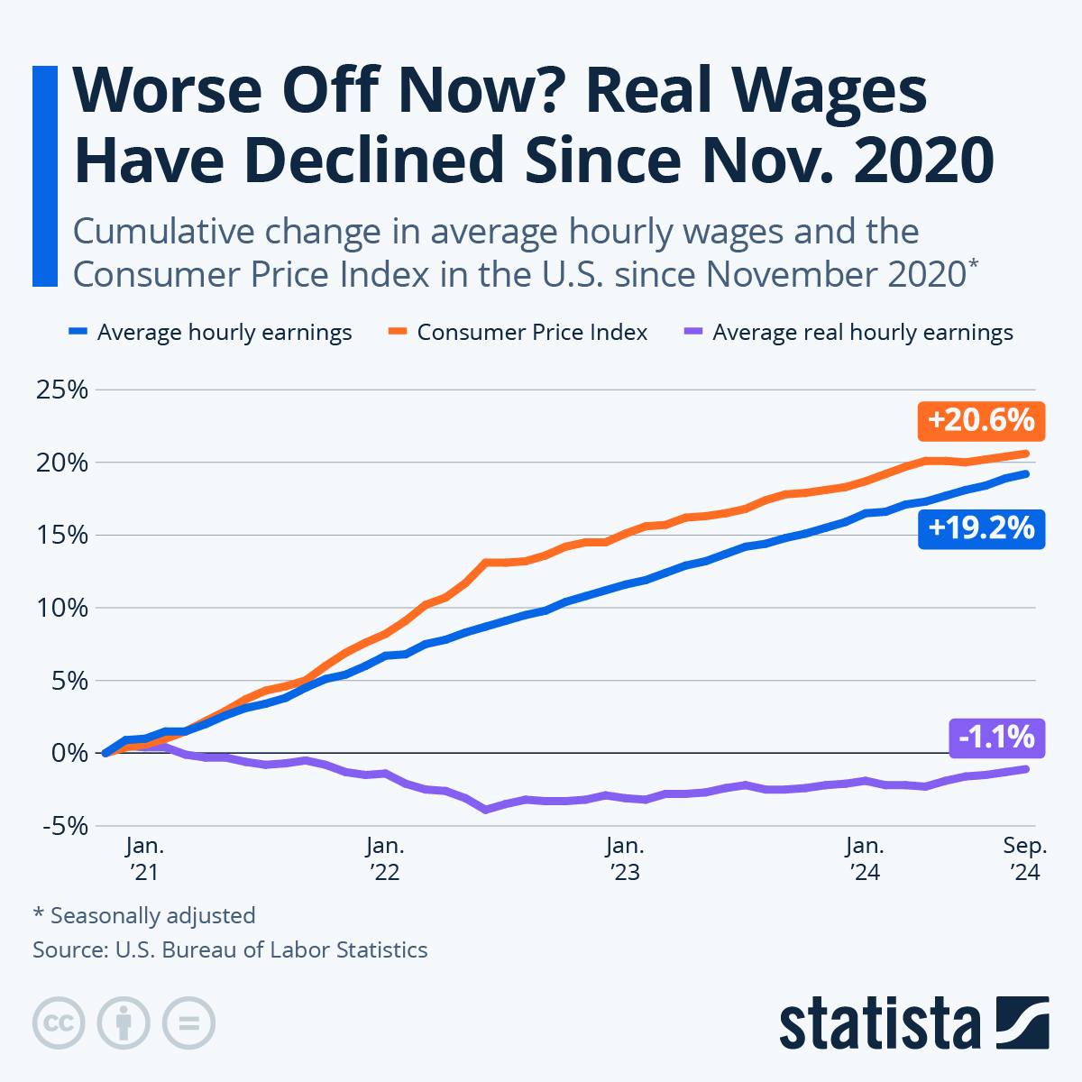 Worse Off Now? Real Wages Have Declined Since Nov. 2020