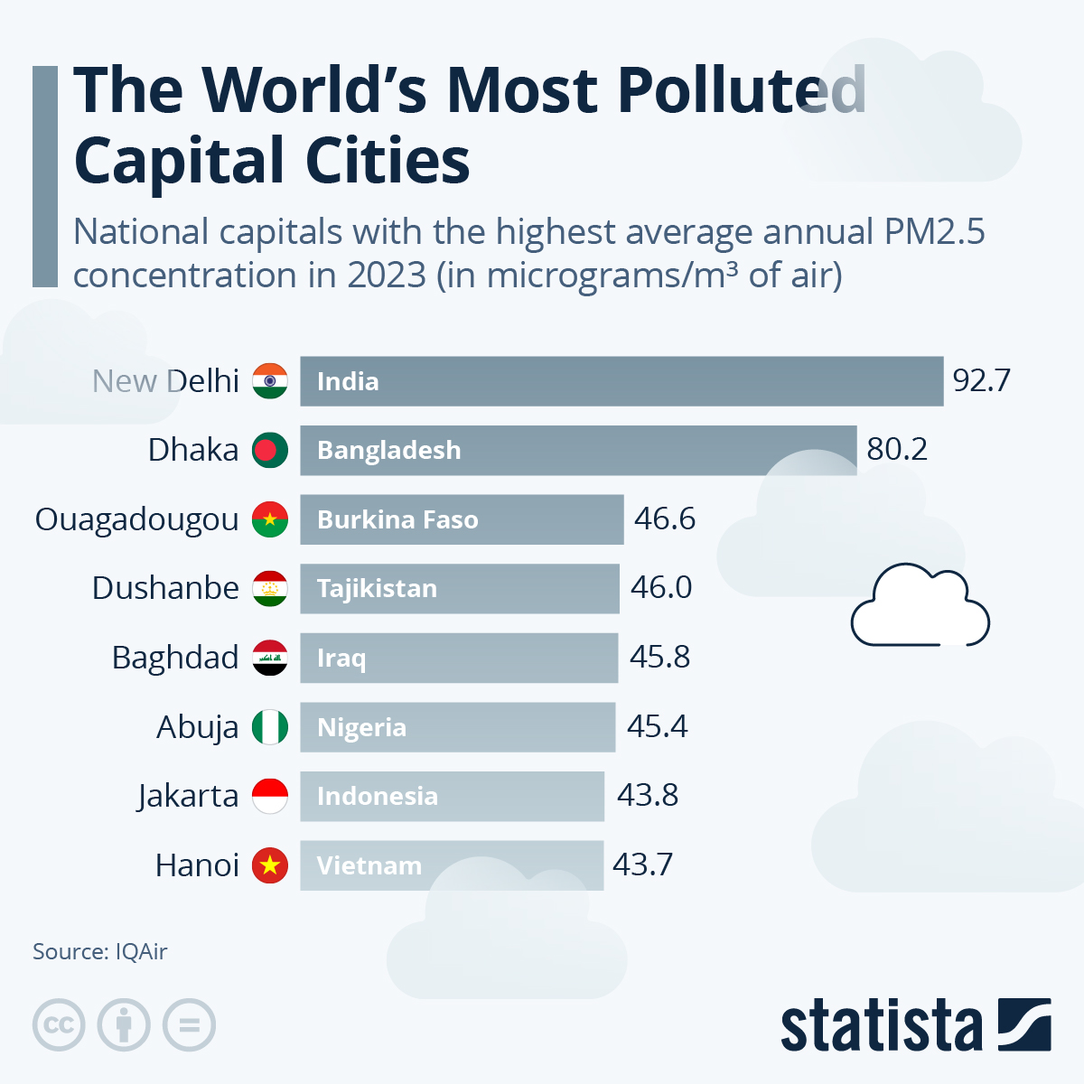 These Are The World’s Most Polluted Capital Cities
