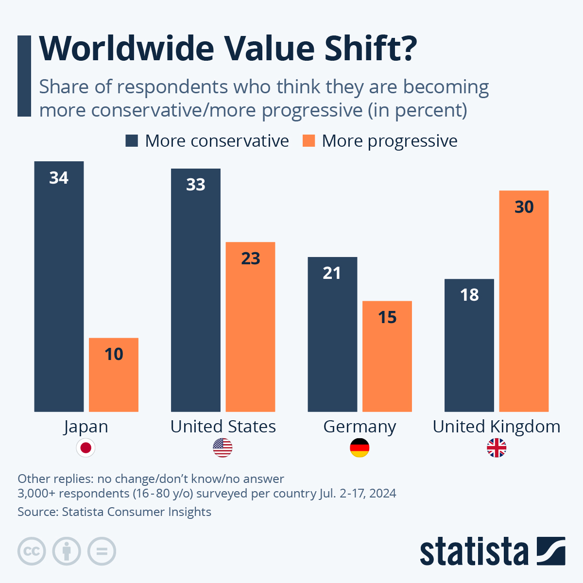Worldwide Value Shift?
