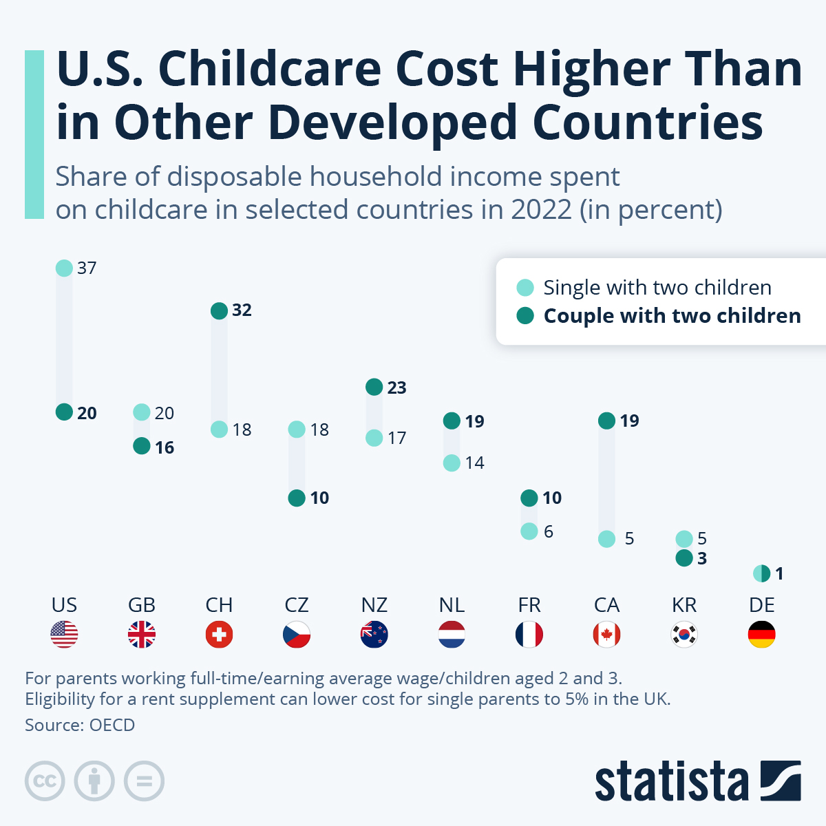 US Childcare Cost Higher Than In Other Developed Countries
