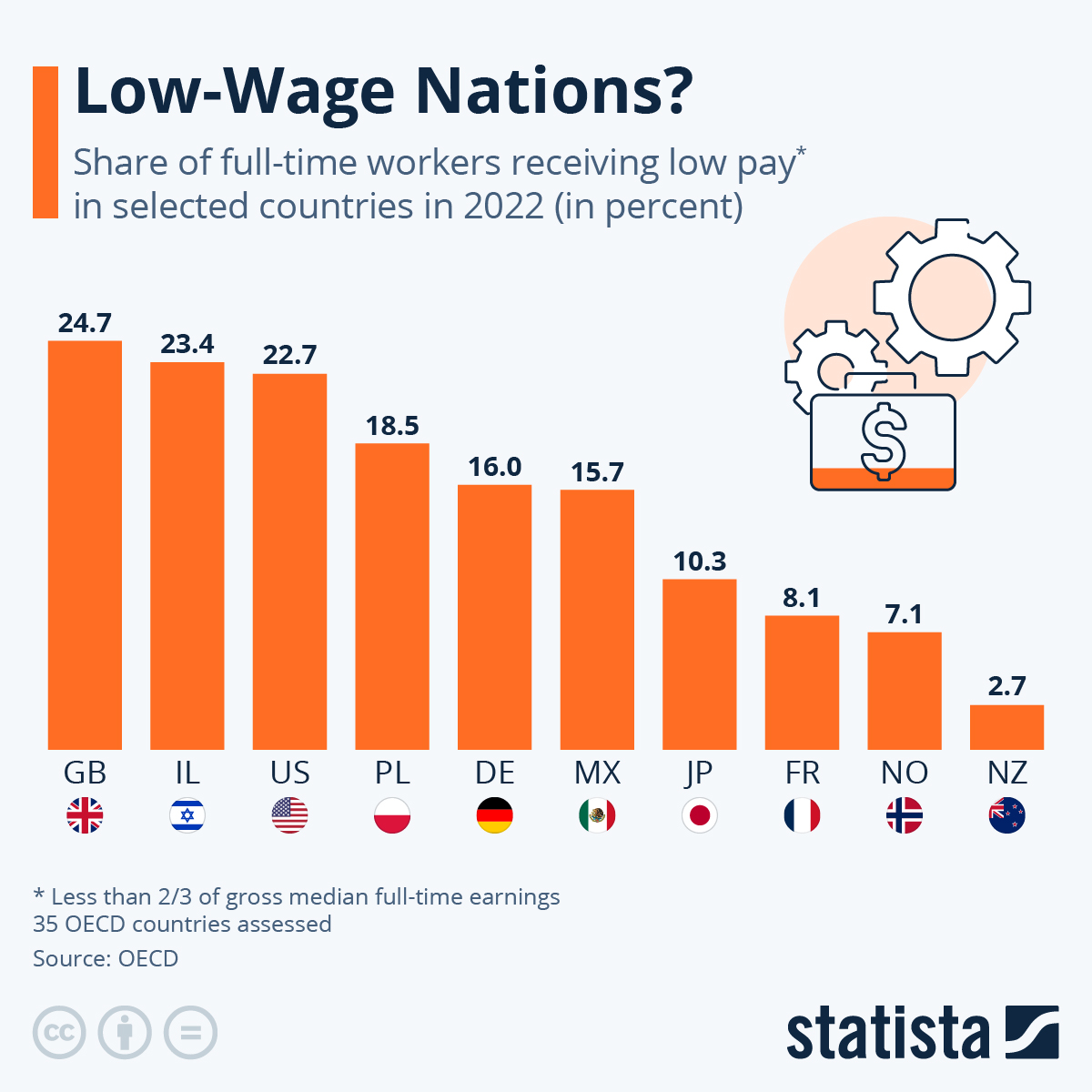 Low-Wage Nations?