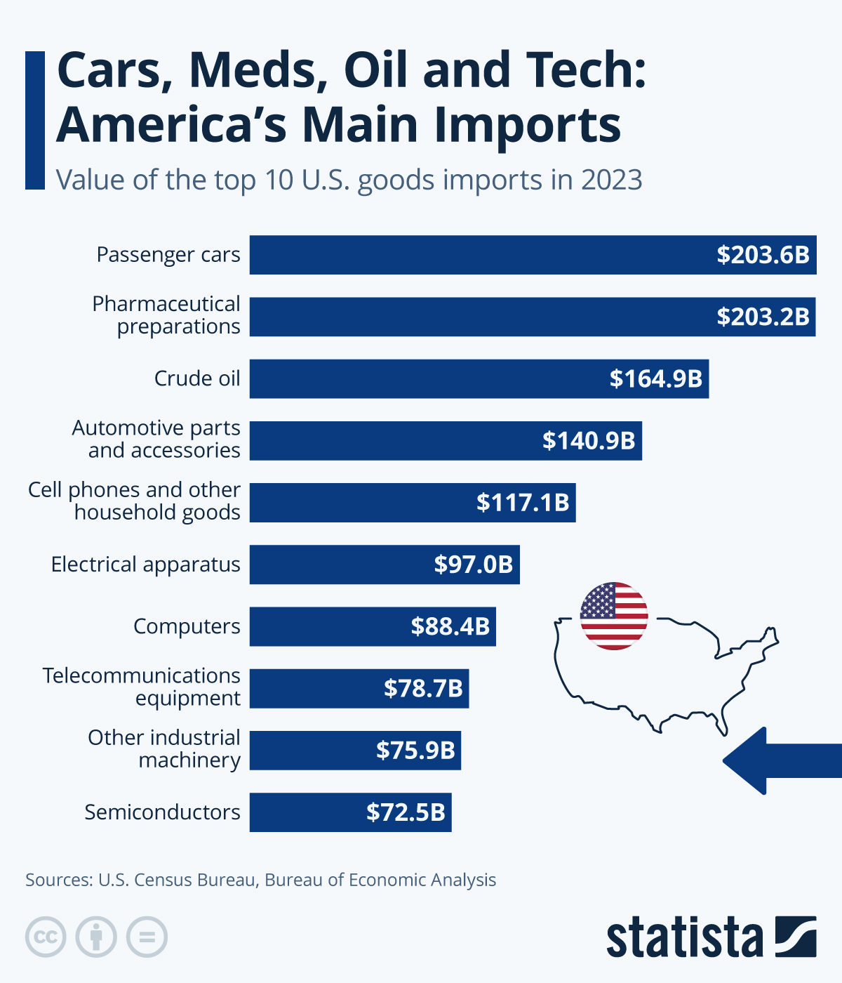 Cars, Meds, Oil, & Tech: America’s Main Imports