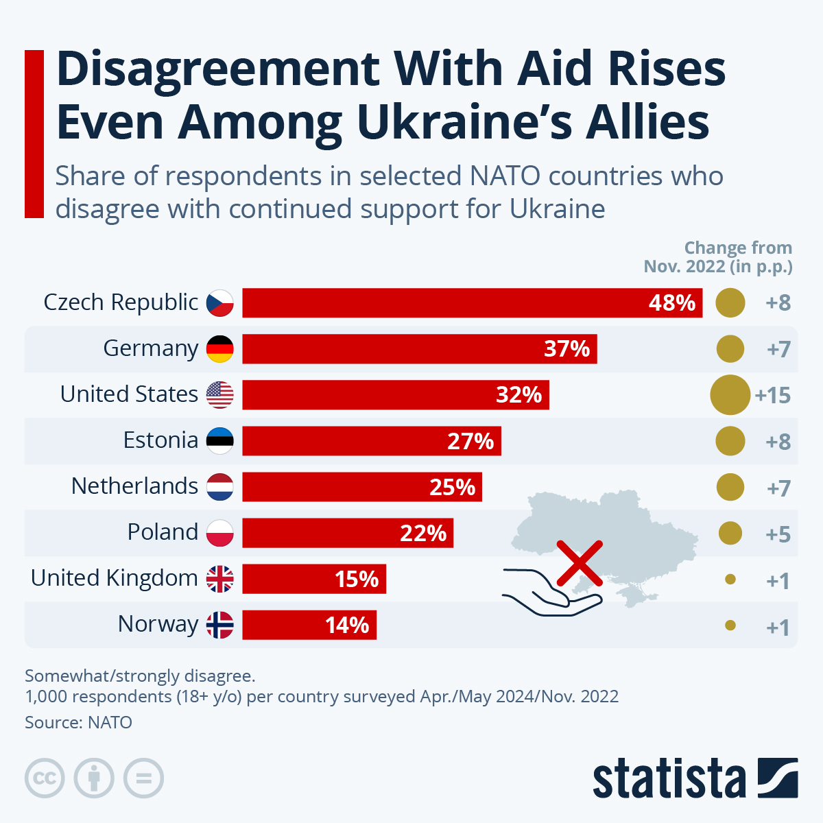 Disagreement With Aid Rises Even Among Ukraine’s Allies