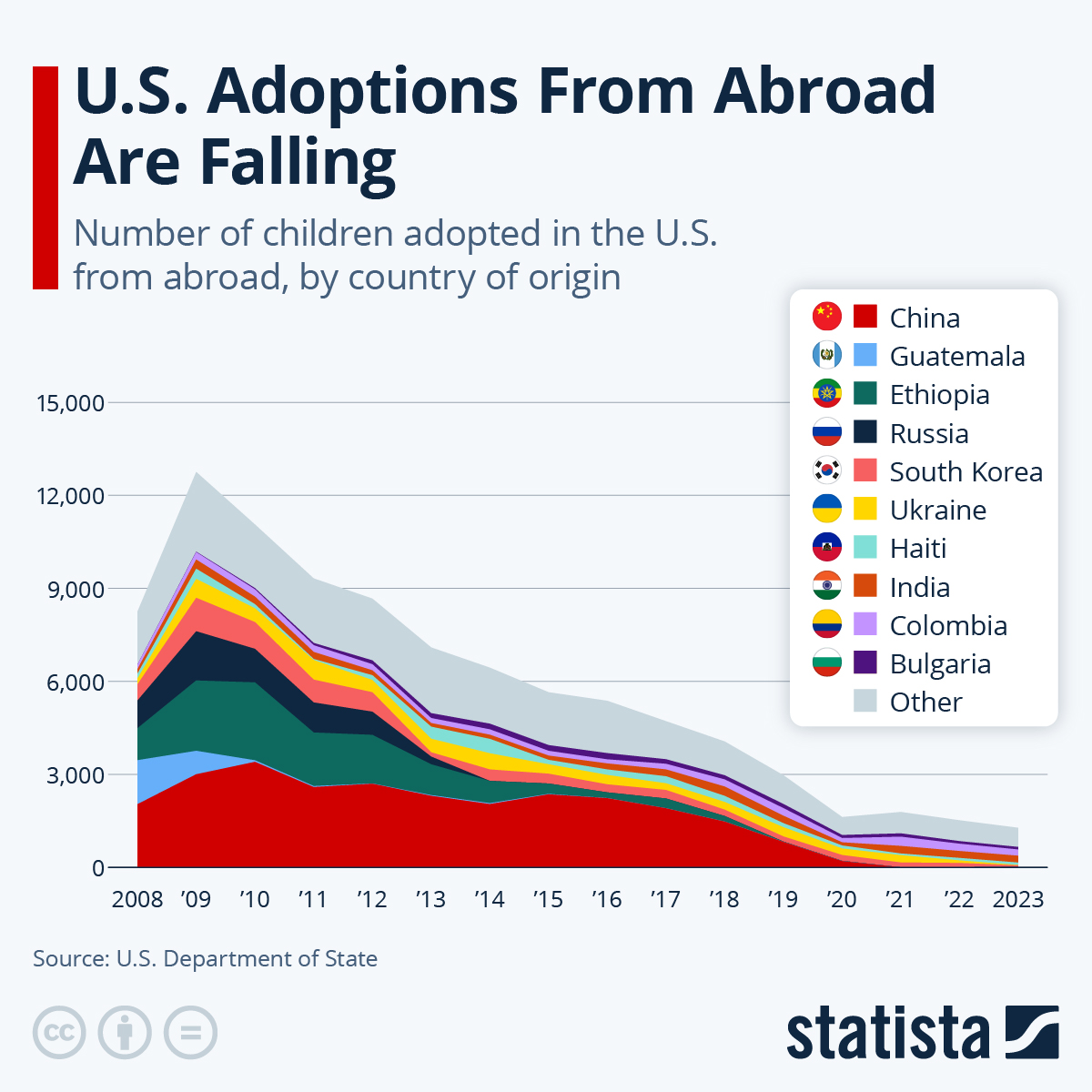 US Adoptions From Abroad Are Declining