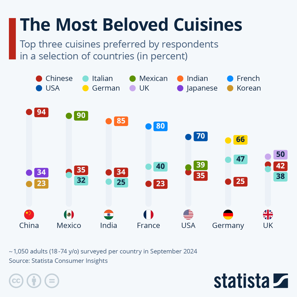 Only 50% Of Brits Prefer To Eat British Food
